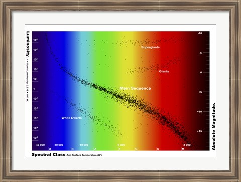 Framed Diagram showing the spectral class and luminosity of stars Print