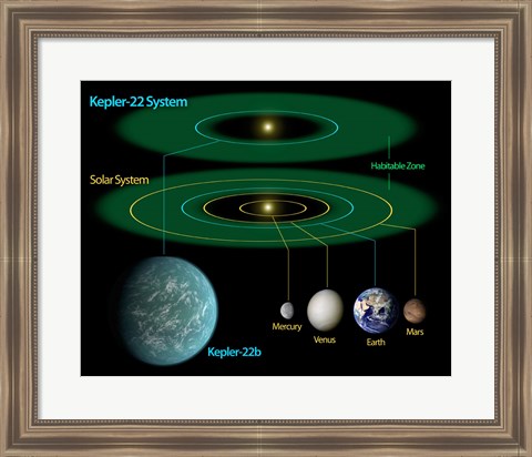 Framed This Diagram Compares our own Solar System to Kepler-22 Print