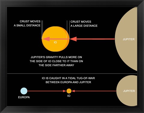 Framed diagram explaining how tidal forces work on Jupiter&#39;s moon Io Print