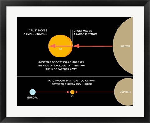 Framed diagram explaining how tidal forces work on Jupiter&#39;s moon Io Print