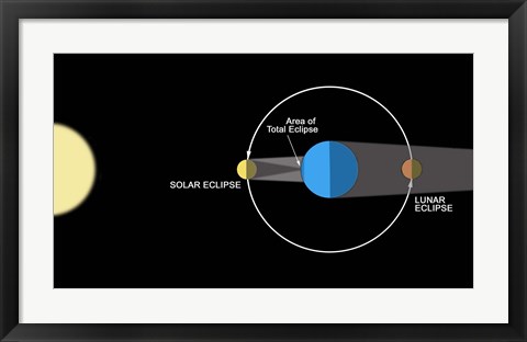 Framed diagram illustrating how Eclipses are created Print